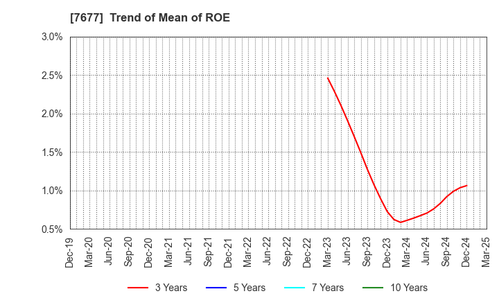 7677 Yashima & Co.,Ltd.: Trend of Mean of ROE