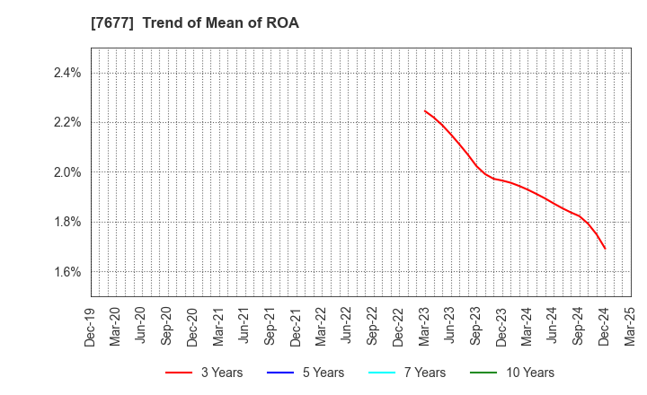 7677 Yashima & Co.,Ltd.: Trend of Mean of ROA