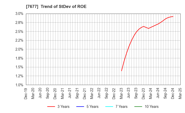 7677 Yashima & Co.,Ltd.: Trend of StDev of ROE