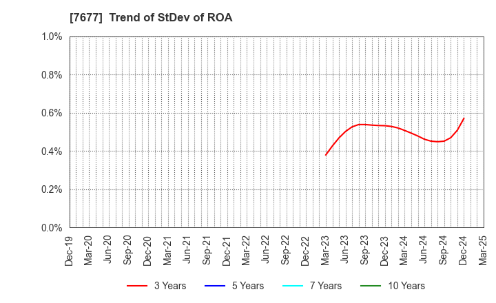 7677 Yashima & Co.,Ltd.: Trend of StDev of ROA