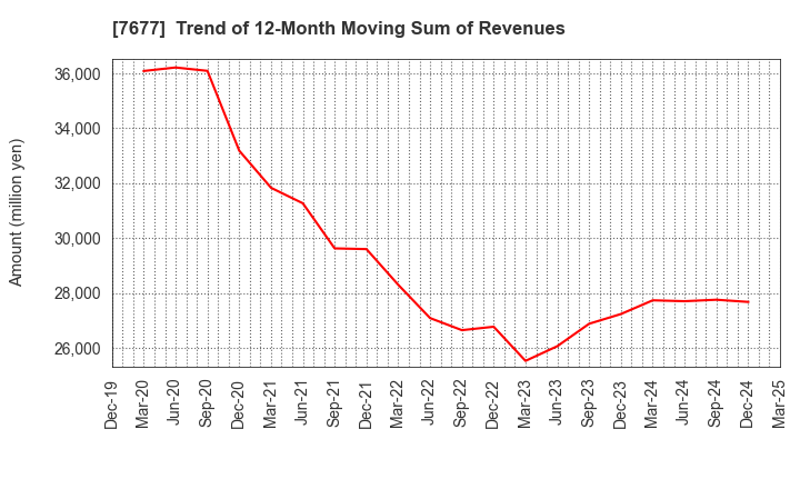 7677 Yashima & Co.,Ltd.: Trend of 12-Month Moving Sum of Revenues