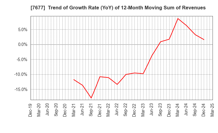 7677 Yashima & Co.,Ltd.: Trend of Growth Rate (YoY) of 12-Month Moving Sum of Revenues