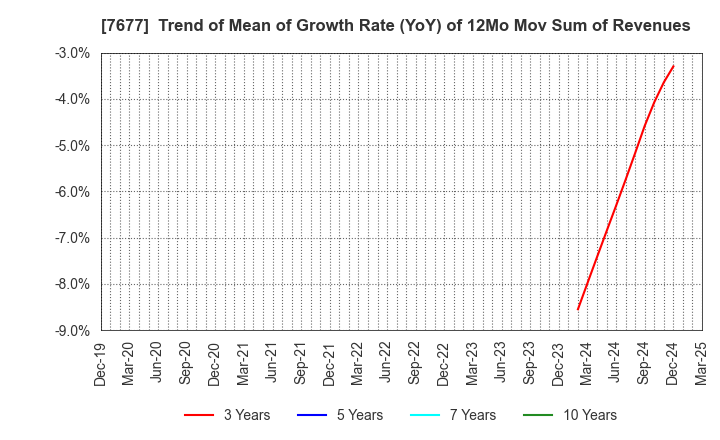 7677 Yashima & Co.,Ltd.: Trend of Mean of Growth Rate (YoY) of 12Mo Mov Sum of Revenues