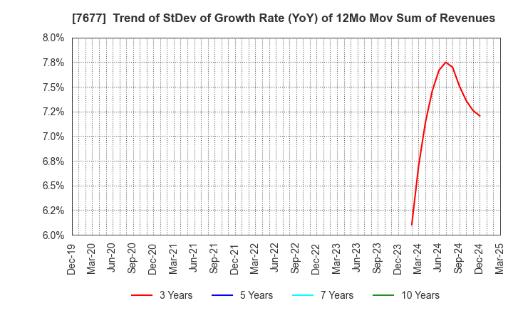 7677 Yashima & Co.,Ltd.: Trend of StDev of Growth Rate (YoY) of 12Mo Mov Sum of Revenues