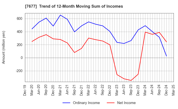 7677 Yashima & Co.,Ltd.: Trend of 12-Month Moving Sum of Incomes