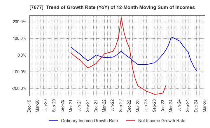 7677 Yashima & Co.,Ltd.: Trend of Growth Rate (YoY) of 12-Month Moving Sum of Incomes