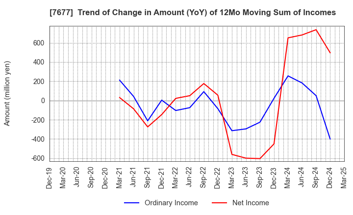 7677 Yashima & Co.,Ltd.: Trend of Change in Amount (YoY) of 12Mo Moving Sum of Incomes