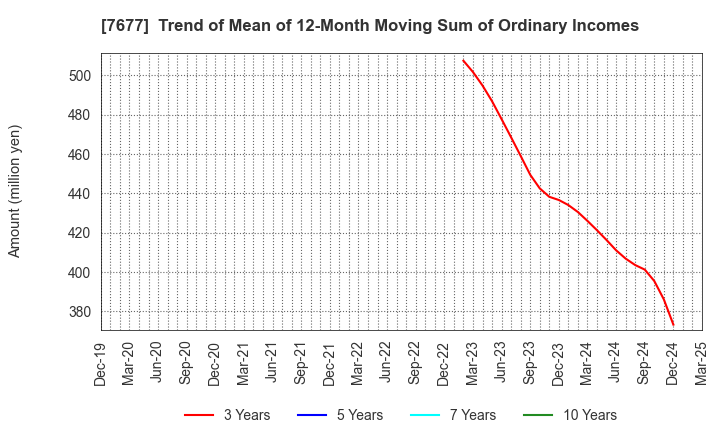 7677 Yashima & Co.,Ltd.: Trend of Mean of 12-Month Moving Sum of Ordinary Incomes