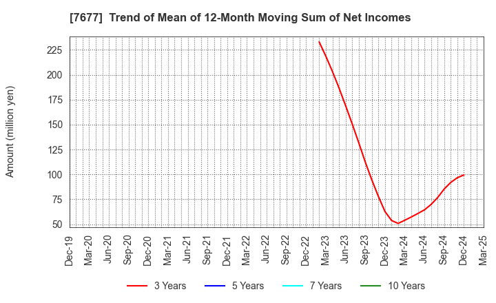 7677 Yashima & Co.,Ltd.: Trend of Mean of 12-Month Moving Sum of Net Incomes