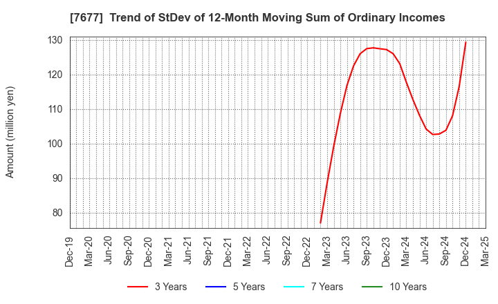7677 Yashima & Co.,Ltd.: Trend of StDev of 12-Month Moving Sum of Ordinary Incomes
