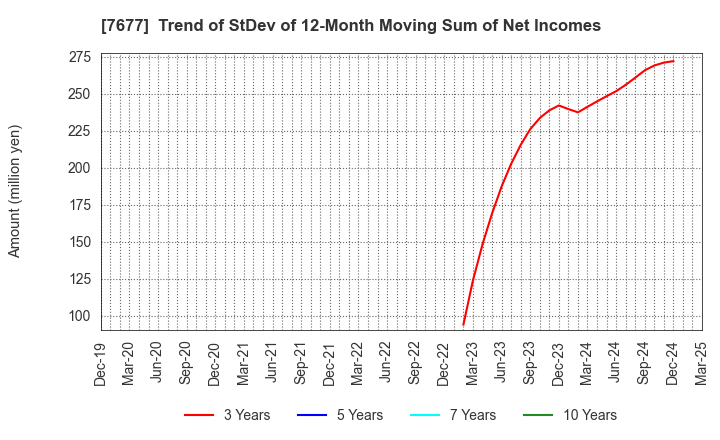 7677 Yashima & Co.,Ltd.: Trend of StDev of 12-Month Moving Sum of Net Incomes