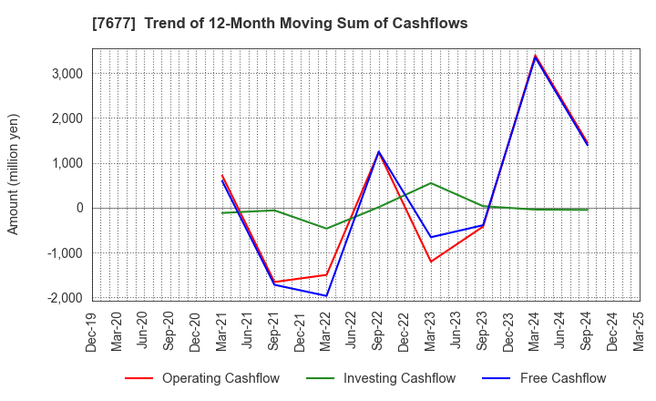 7677 Yashima & Co.,Ltd.: Trend of 12-Month Moving Sum of Cashflows
