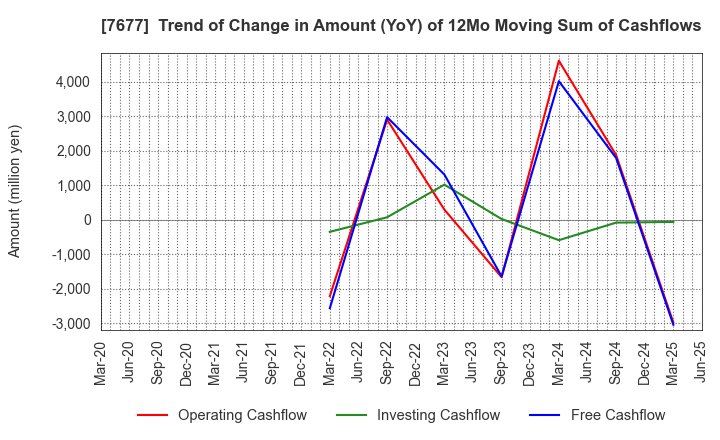 7677 Yashima & Co.,Ltd.: Trend of Change in Amount (YoY) of 12Mo Moving Sum of Cashflows
