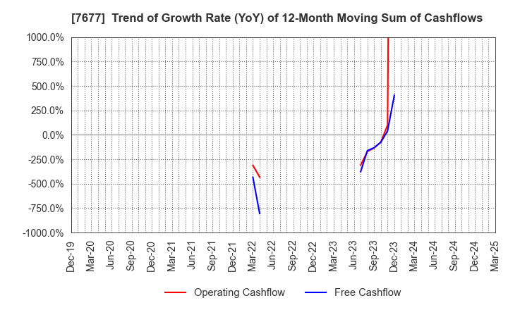 7677 Yashima & Co.,Ltd.: Trend of Growth Rate (YoY) of 12-Month Moving Sum of Cashflows