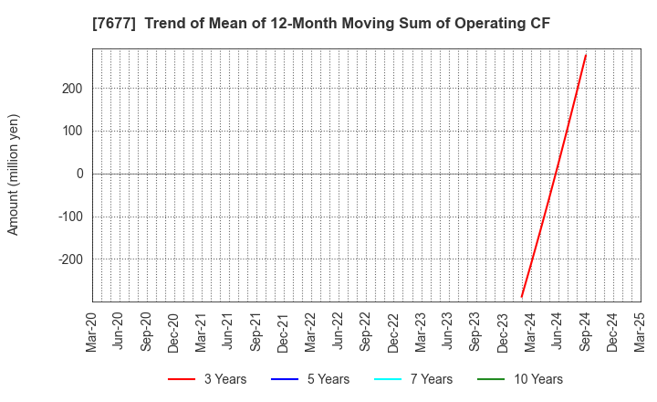 7677 Yashima & Co.,Ltd.: Trend of Mean of 12-Month Moving Sum of Operating CF