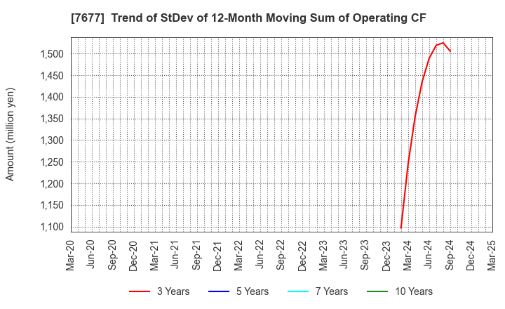 7677 Yashima & Co.,Ltd.: Trend of StDev of 12-Month Moving Sum of Operating CF