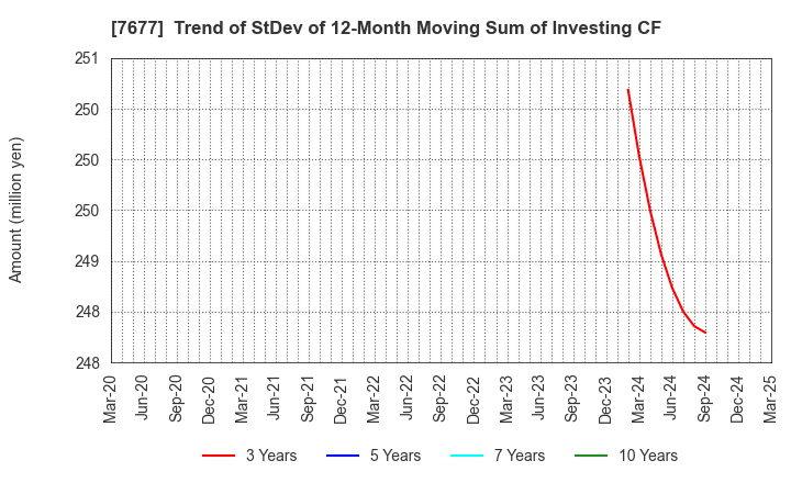 7677 Yashima & Co.,Ltd.: Trend of StDev of 12-Month Moving Sum of Investing CF