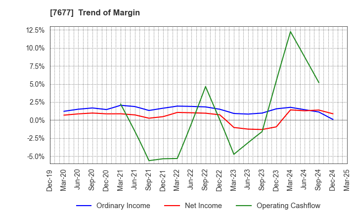 7677 Yashima & Co.,Ltd.: Trend of Margin