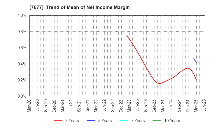 7677 Yashima & Co.,Ltd.: Trend of Mean of Net Income Margin