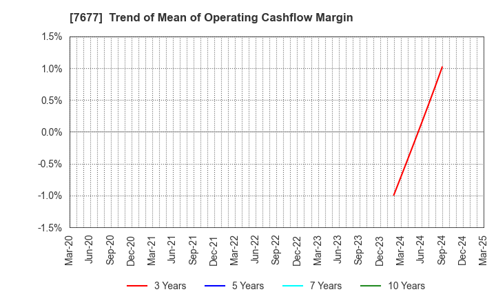 7677 Yashima & Co.,Ltd.: Trend of Mean of Operating Cashflow Margin