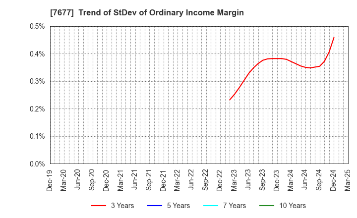 7677 Yashima & Co.,Ltd.: Trend of StDev of Ordinary Income Margin