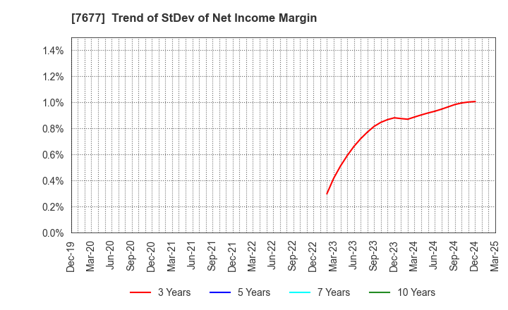7677 Yashima & Co.,Ltd.: Trend of StDev of Net Income Margin