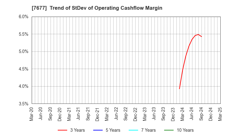 7677 Yashima & Co.,Ltd.: Trend of StDev of Operating Cashflow Margin