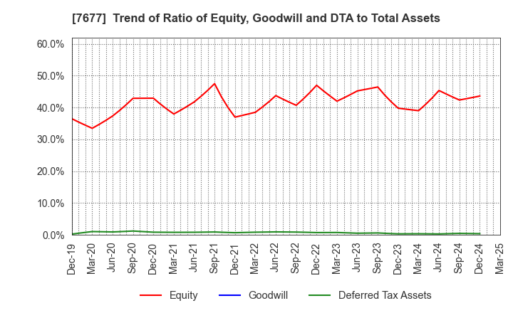7677 Yashima & Co.,Ltd.: Trend of Ratio of Equity, Goodwill and DTA to Total Assets