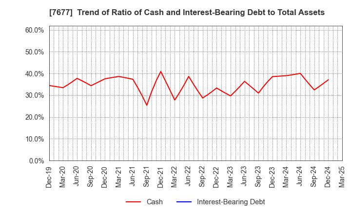 7677 Yashima & Co.,Ltd.: Trend of Ratio of Cash and Interest-Bearing Debt to Total Assets