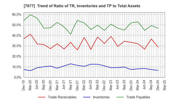 7677 Yashima & Co.,Ltd.: Trend of Ratio of TR, Inventories and TP to Total Assets
