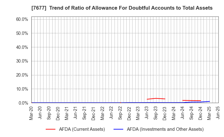 7677 Yashima & Co.,Ltd.: Trend of Ratio of Allowance For Doubtful Accounts to Total Assets