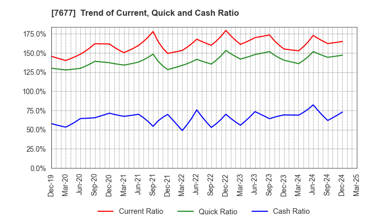 7677 Yashima & Co.,Ltd.: Trend of Current, Quick and Cash Ratio