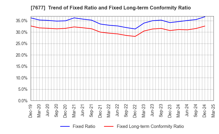 7677 Yashima & Co.,Ltd.: Trend of Fixed Ratio and Fixed Long-term Conformity Ratio