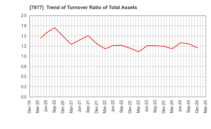 7677 Yashima & Co.,Ltd.: Trend of Turnover Ratio of Total Assets