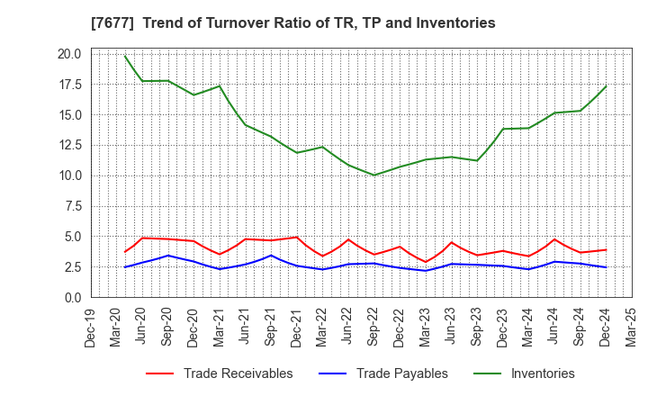 7677 Yashima & Co.,Ltd.: Trend of Turnover Ratio of TR, TP and Inventories