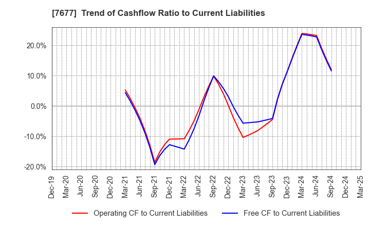 7677 Yashima & Co.,Ltd.: Trend of Cashflow Ratio to Current Liabilities