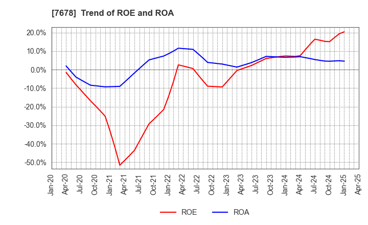 7678 ASAKUMA CO.,LTD.: Trend of ROE and ROA