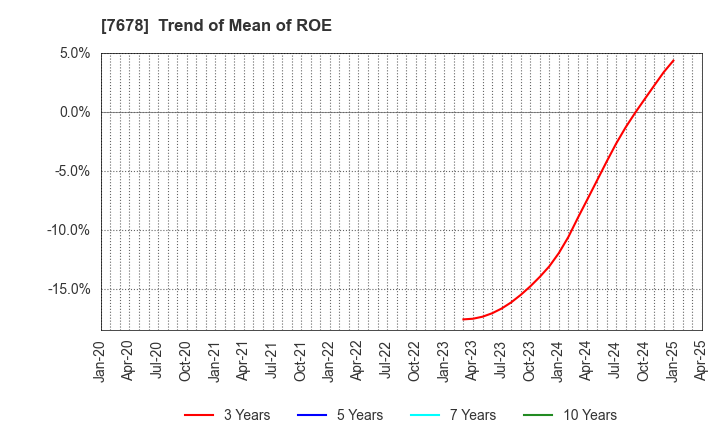 7678 ASAKUMA CO.,LTD.: Trend of Mean of ROE