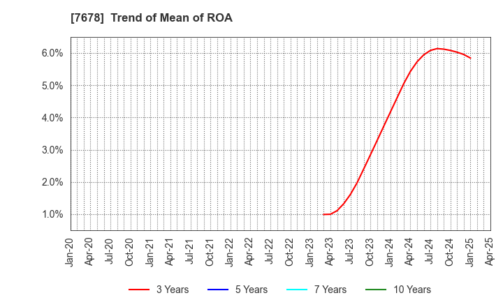 7678 ASAKUMA CO.,LTD.: Trend of Mean of ROA