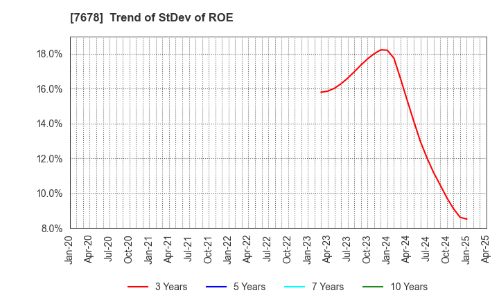 7678 ASAKUMA CO.,LTD.: Trend of StDev of ROE