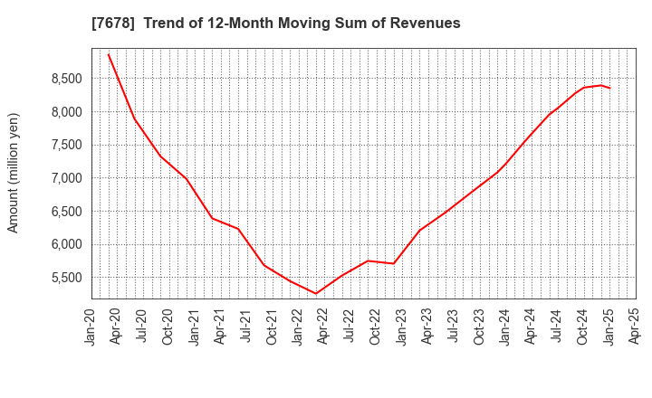 7678 ASAKUMA CO.,LTD.: Trend of 12-Month Moving Sum of Revenues