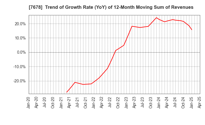 7678 ASAKUMA CO.,LTD.: Trend of Growth Rate (YoY) of 12-Month Moving Sum of Revenues