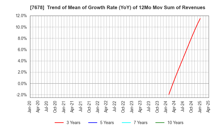 7678 ASAKUMA CO.,LTD.: Trend of Mean of Growth Rate (YoY) of 12Mo Mov Sum of Revenues