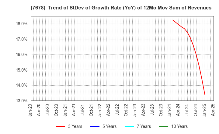 7678 ASAKUMA CO.,LTD.: Trend of StDev of Growth Rate (YoY) of 12Mo Mov Sum of Revenues