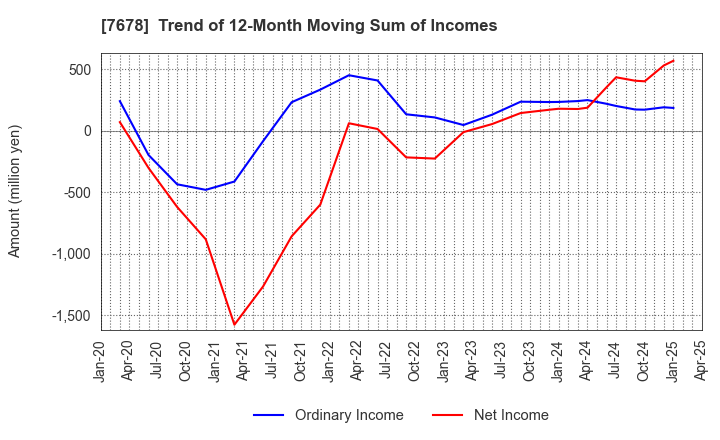7678 ASAKUMA CO.,LTD.: Trend of 12-Month Moving Sum of Incomes