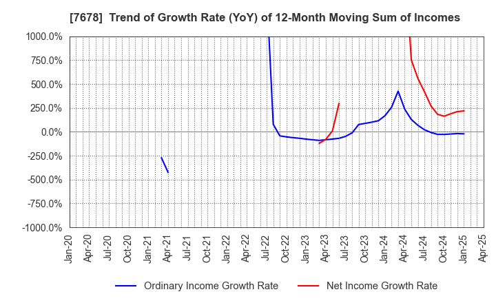 7678 ASAKUMA CO.,LTD.: Trend of Growth Rate (YoY) of 12-Month Moving Sum of Incomes