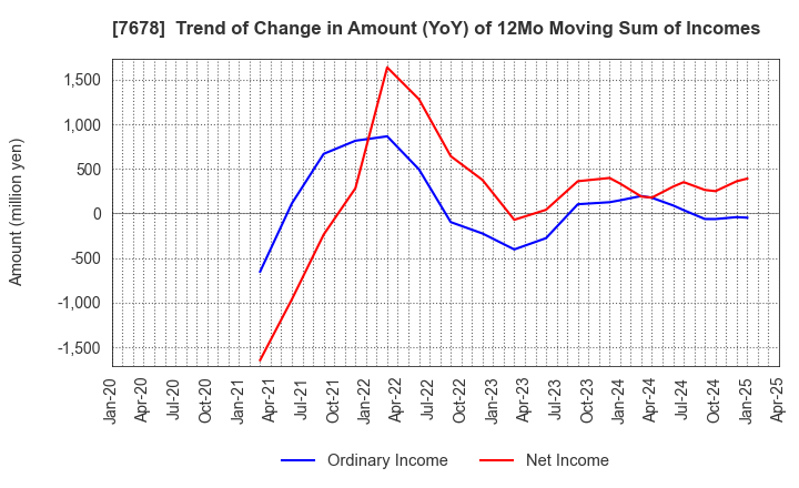 7678 ASAKUMA CO.,LTD.: Trend of Change in Amount (YoY) of 12Mo Moving Sum of Incomes