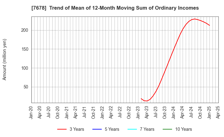7678 ASAKUMA CO.,LTD.: Trend of Mean of 12-Month Moving Sum of Ordinary Incomes