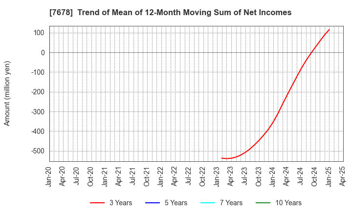 7678 ASAKUMA CO.,LTD.: Trend of Mean of 12-Month Moving Sum of Net Incomes