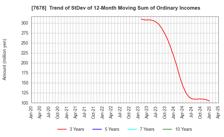 7678 ASAKUMA CO.,LTD.: Trend of StDev of 12-Month Moving Sum of Ordinary Incomes